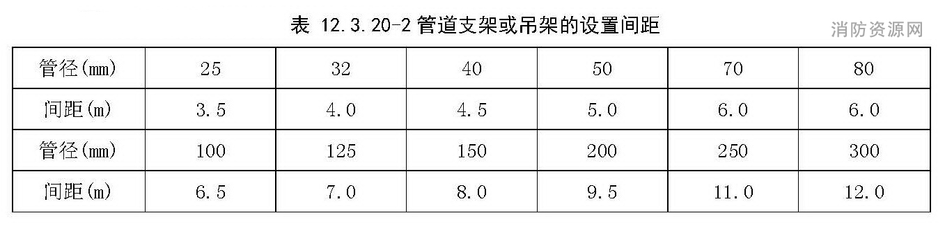 管道支架或吊架的设置间距