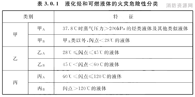 液化烃和可燃液体的火灾危险性分类