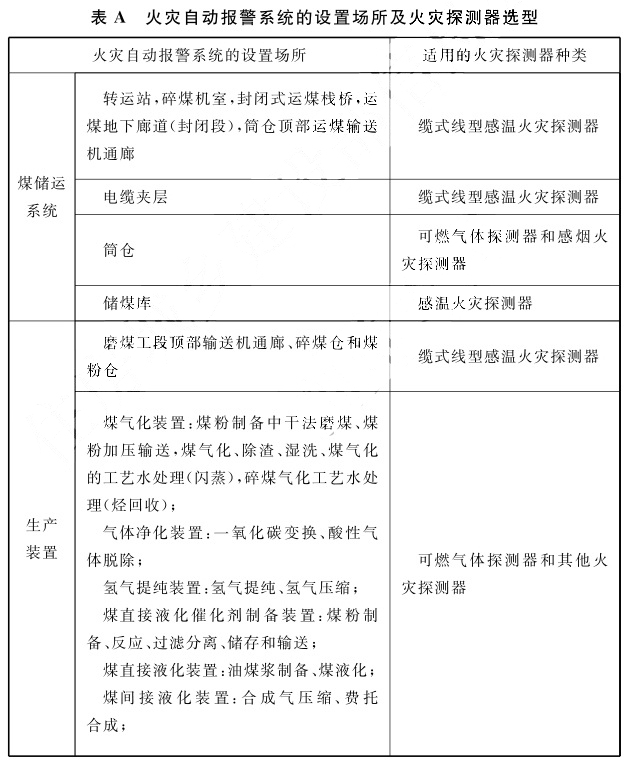 火灾自动报警系统的设置场所及火灾探测器选型