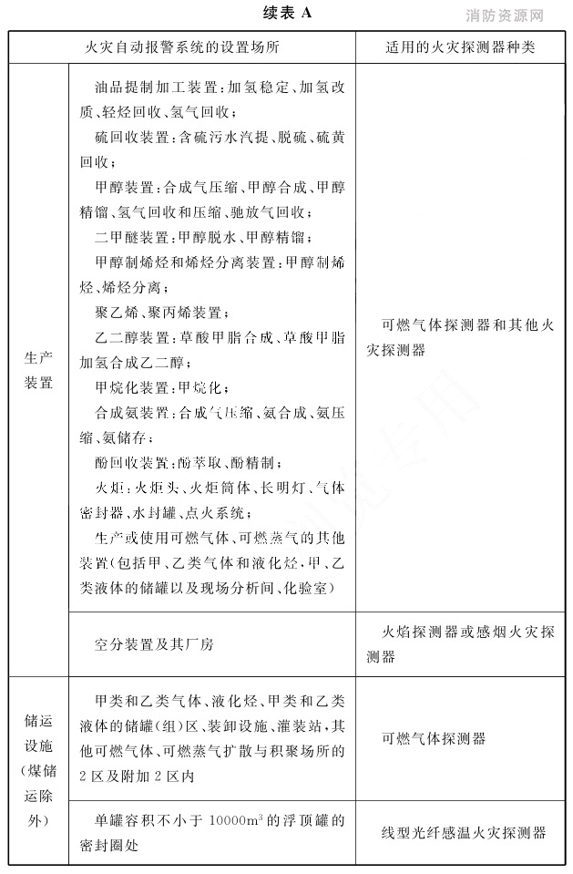 火灾自动报警系统的设置场所及火灾探测器选型