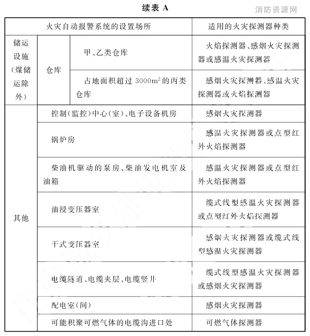 火灾自动报警系统的设置场所及火灾探测器选型