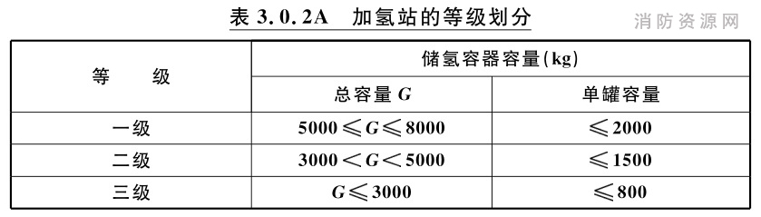  加氢站的等级划分