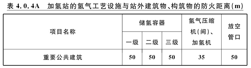 加氢站的氢气工艺设施与站外建筑物、构筑物的防火距离