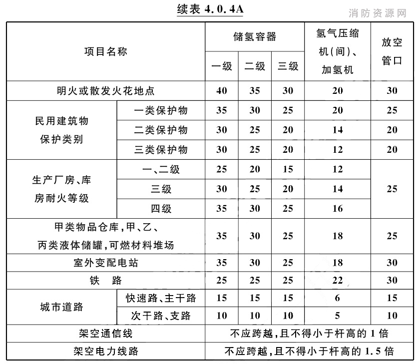 加氢站的氢气工艺设施与站外建筑物、构筑物的防火距离