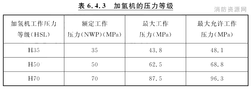 加氢机的压力等级