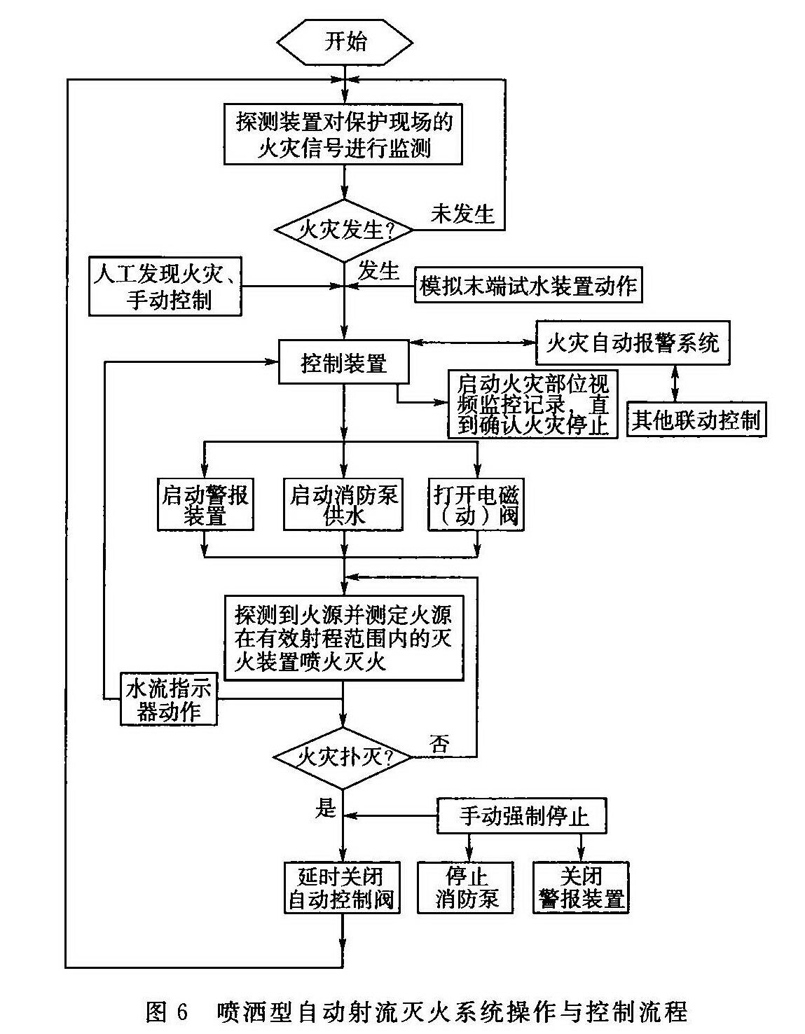 图6 喷洒型自动射流灭火系统操作与控制流程