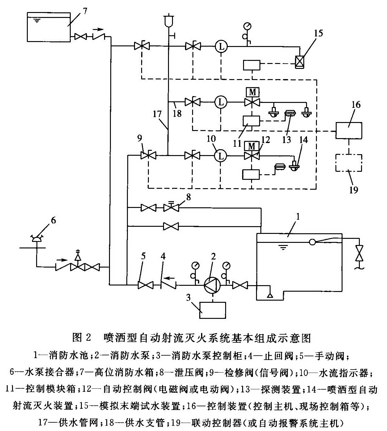 图2 喷洒型自动射流灭火系统基本组成示意