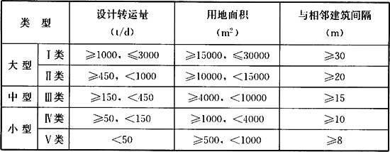 表2.2.1 转运站主要用地指标