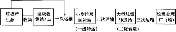 图3 二级垃圾转运系统工艺路线