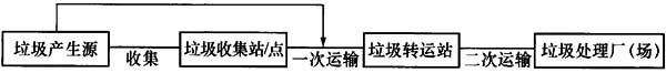 图2 常规(一级)垃圾转运系统工艺路线