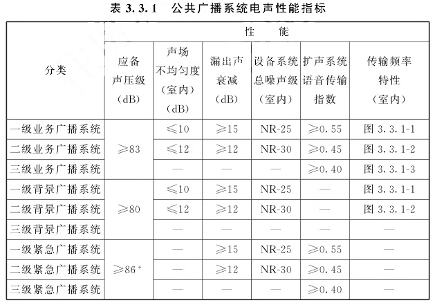 公共广播系统电声性能指标