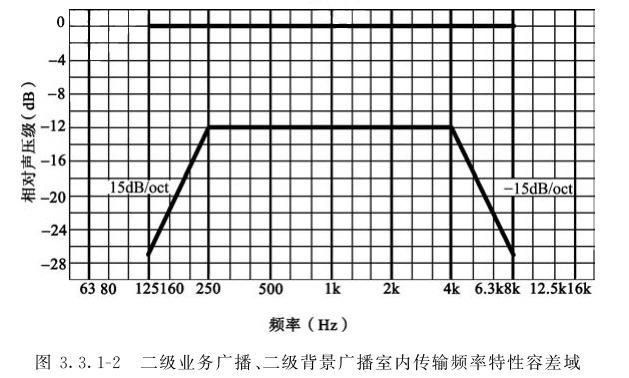 二级业务广播、二级背景广播室内传输频率特性容差域