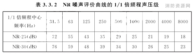 NR噪声评价曲线的l/1倍频程声压级