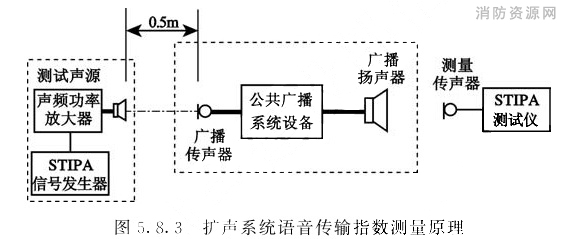 扩声系统语音传输指数测量原理