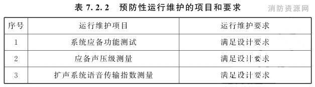 预防性运行维护的项目和要求