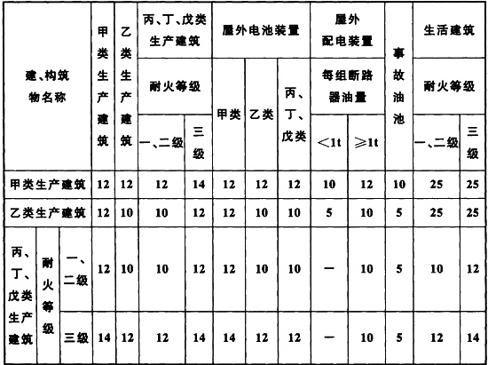 表4.0.3 电化学储能电站内建、构筑物及设备的防火间距(m)