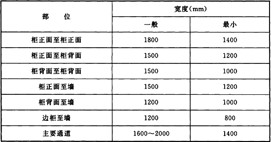 表5.5.6 柜式布置维护通道宽度