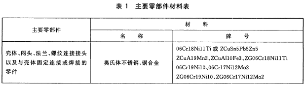 表1 主要零部件材料表