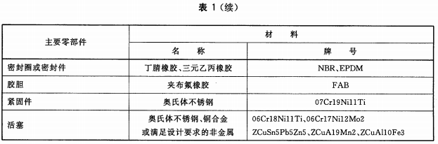 表1（续）