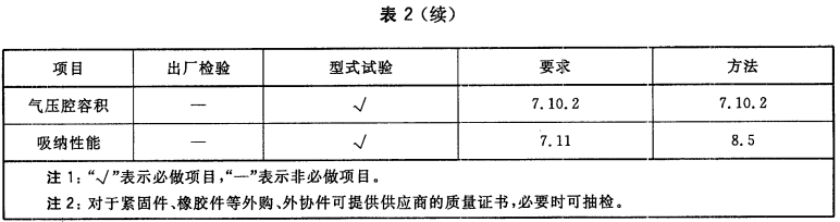 表2 检验项目