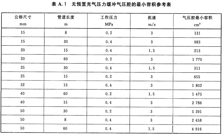 表A.1 无预置充气压力缓冲气压腔的最小容积参考表