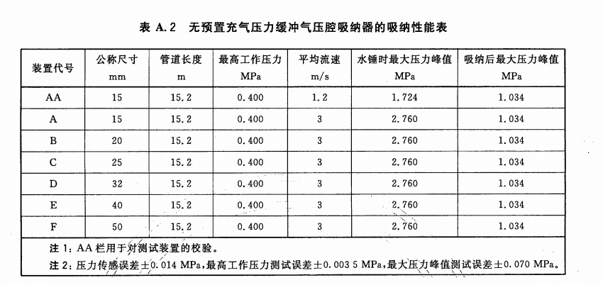 表A.2 无预置充气压力缓冲气压腔吸纳器的吸纳性能表