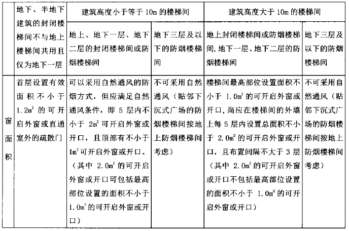 《建筑防排烟标准》第3.1.6条与第3.2.1条楼梯间自然通风表