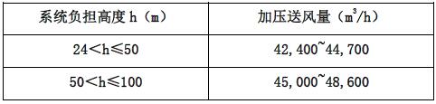 表 2.4.2-2 楼梯间自然通风，独立前室、合用前室加压送风的计算风量