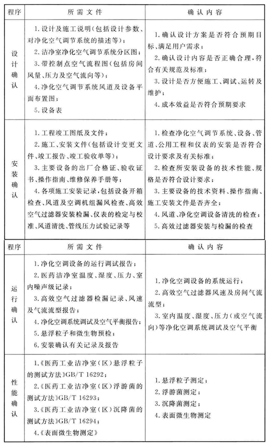 表6 净化空气调节系统确认主要内容