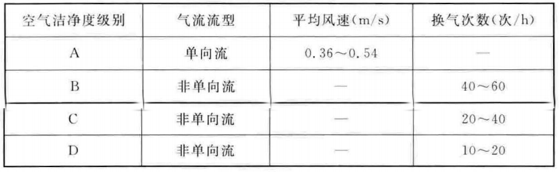 表8 空气洁净度级别和送风量