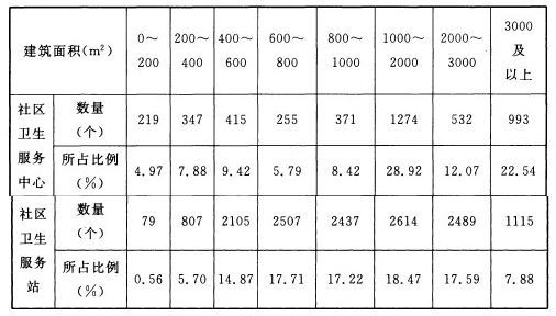 不同类型的社区卫生服务中心、站房屋建筑面积构成情况