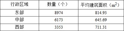 不同行政区域的社区卫生服务中心、站平均房屋建筑面积