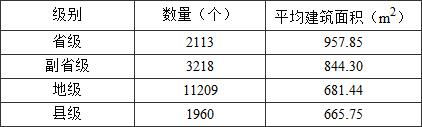 不同级别的社区卫生服务中心、站平均房屋建筑面积