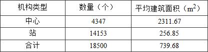 不同类型的社区卫生服务中心、站平均房屋建筑面积