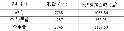 不同举办主体的社区卫生服务中心、站平均房屋建筑面积