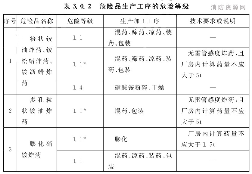 表3.0.2 危险品生产工序的危险等级