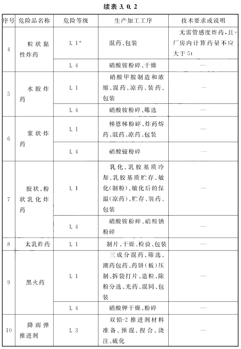 表3.0.2 危险品生产工序的危险等级