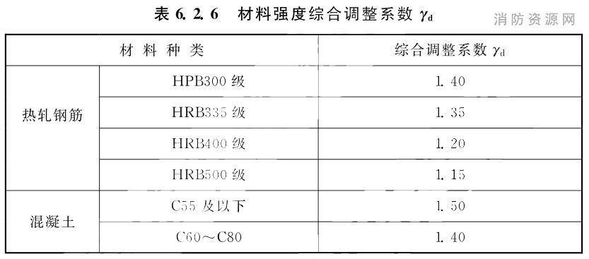 表6.2.6 材料强度综合调整系数γd