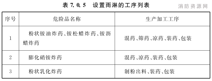 表7.0.5 设置雨淋的工序列表