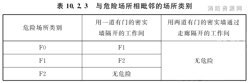 表10.2.3 与危险场所相毗邻的场所类别