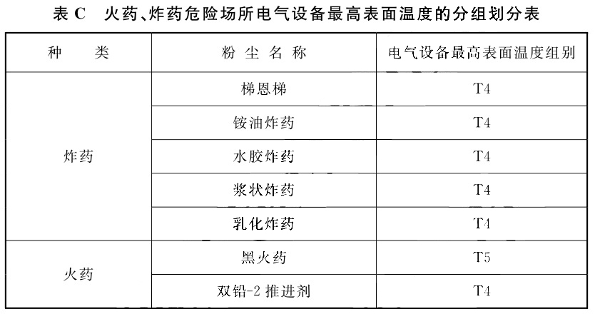 表C 火药、炸药危险场所电气设备最高表面温度的分组划分表