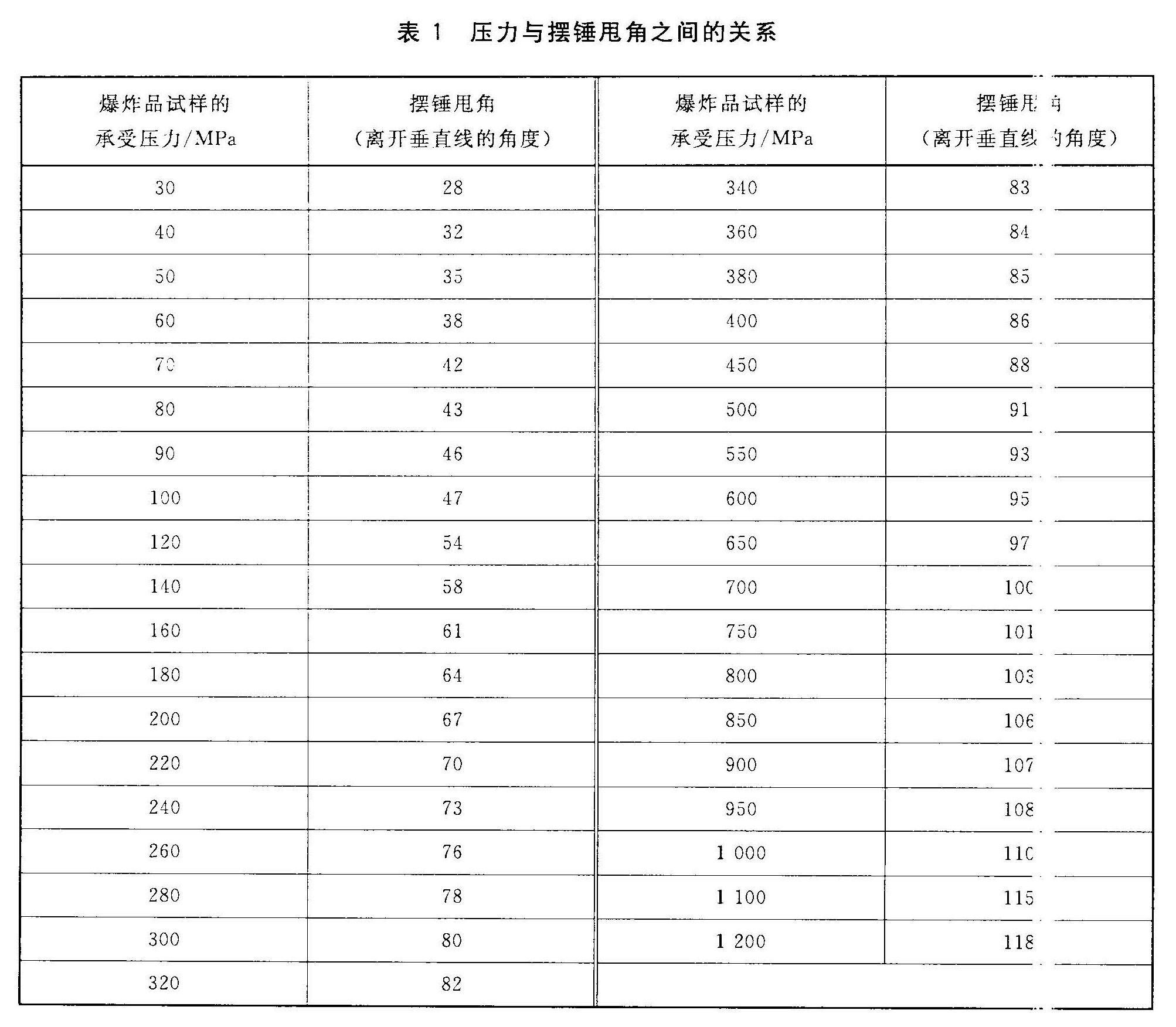 表1 压力与摆锤甩角之间的关系