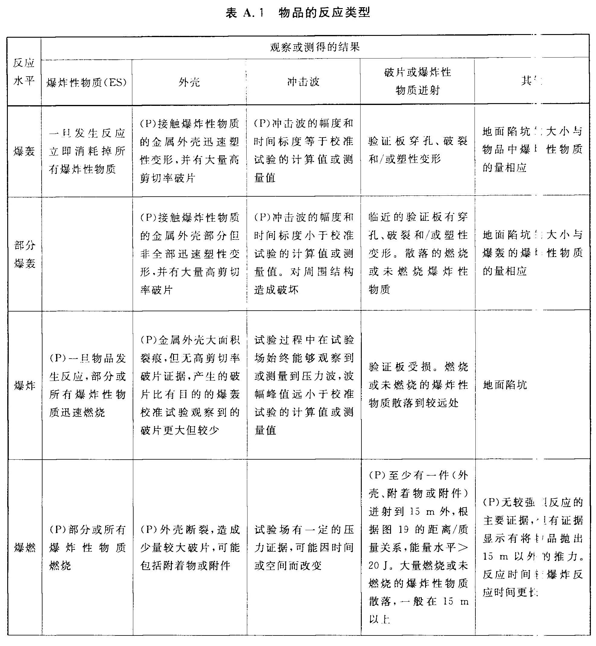 表A.1 物品的反应类型