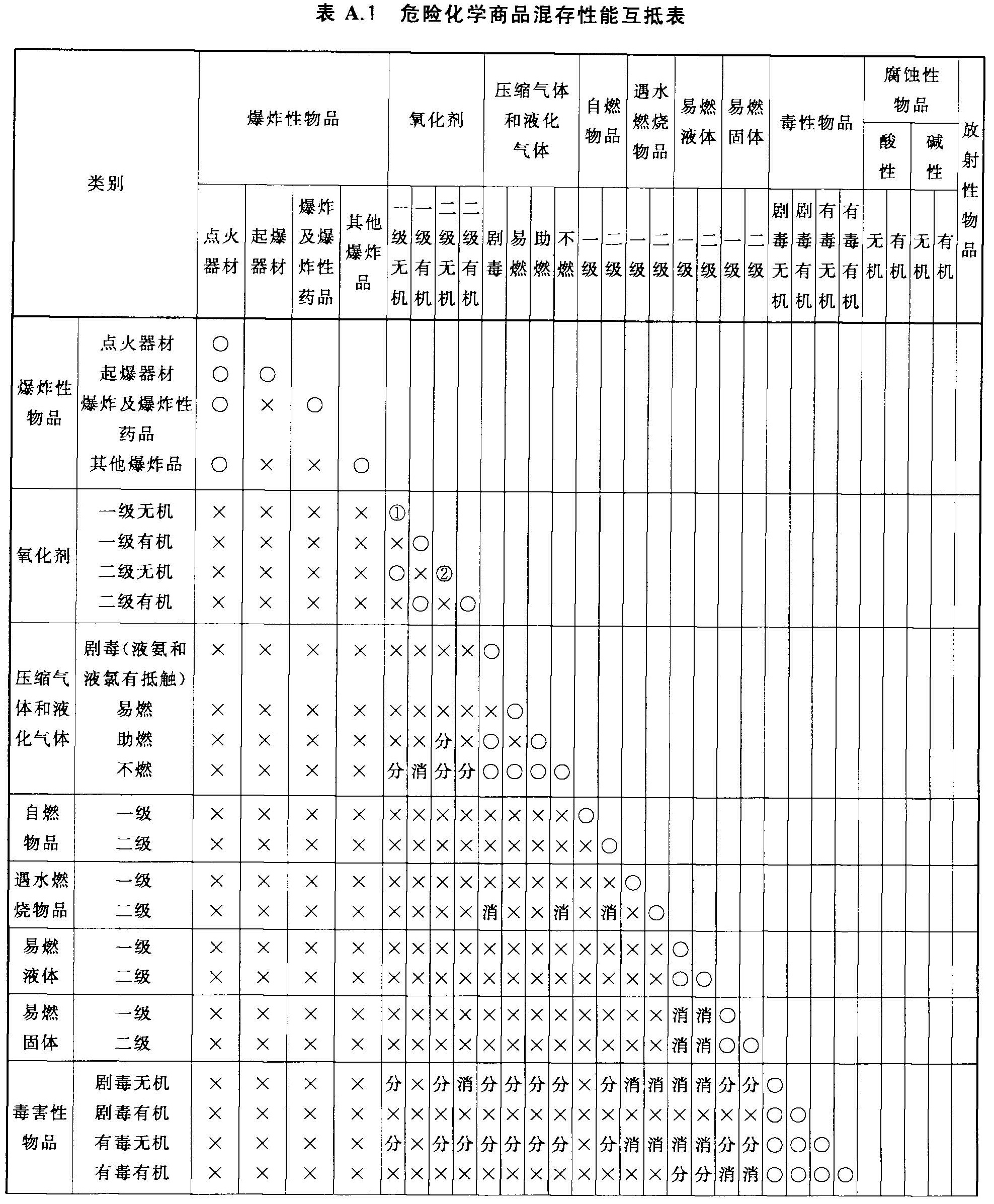 表A.1 危险化学商品混存性能互抵表