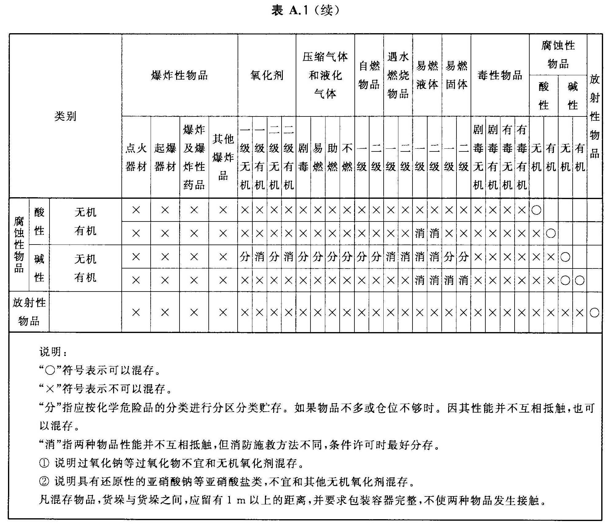 表A.1 危险化学商品混存性能互抵表