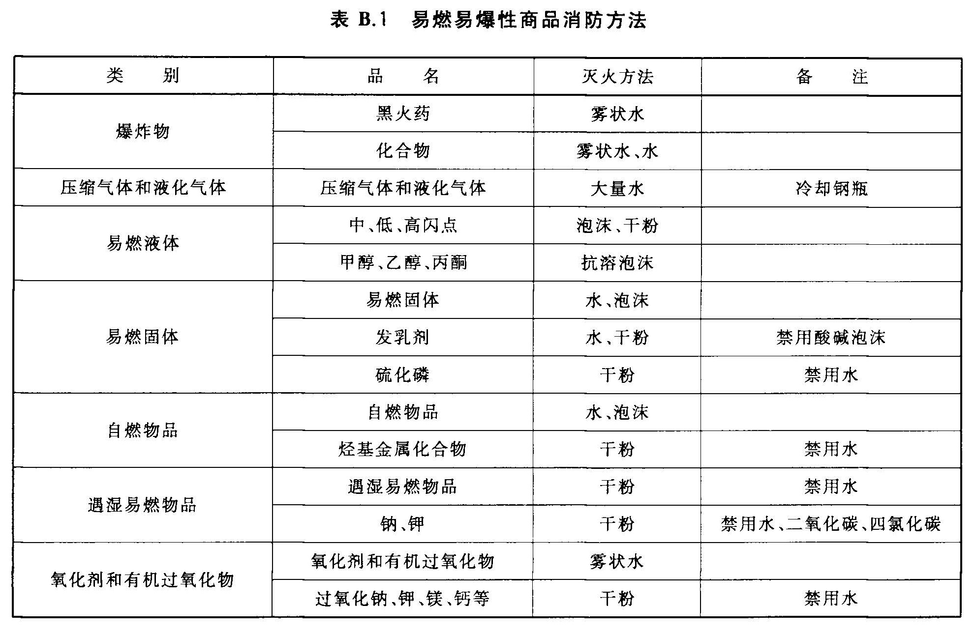 表B.1 易燃易爆性商品消防方法