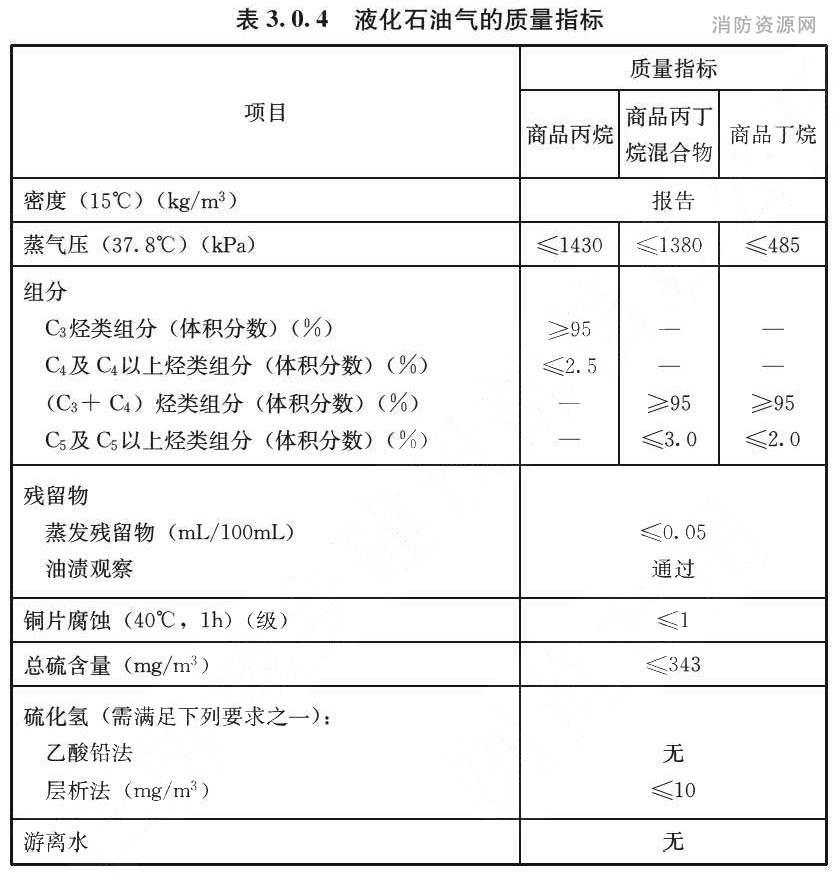 表3.0.4 液化石油气的质量指标