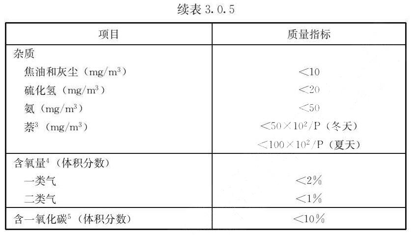 表3.0.5 人工煤气的质量指标