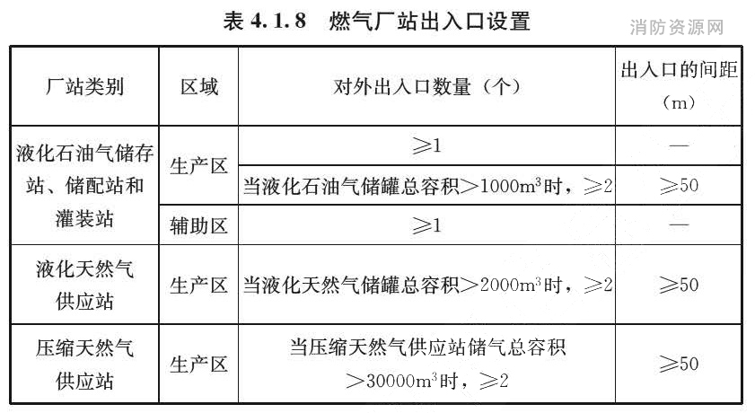 表4.1.8燃气厂站出入口设置