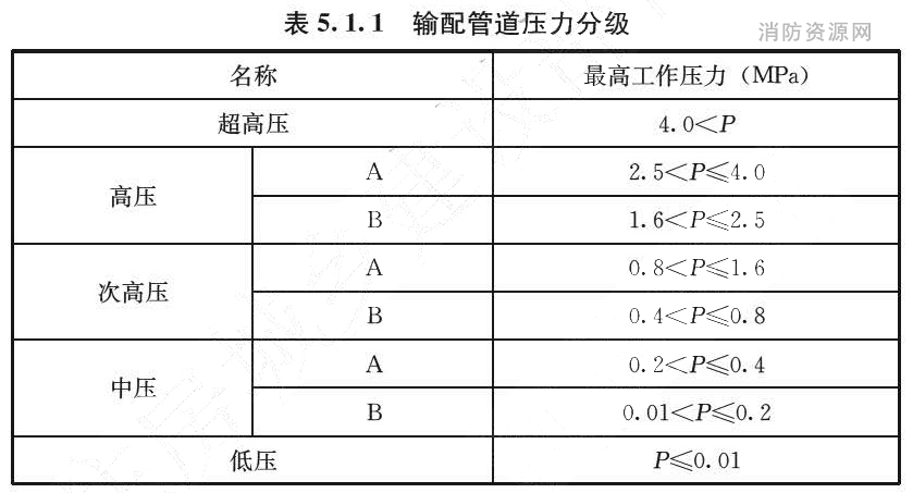 表5.1.1 输配管道压力分级